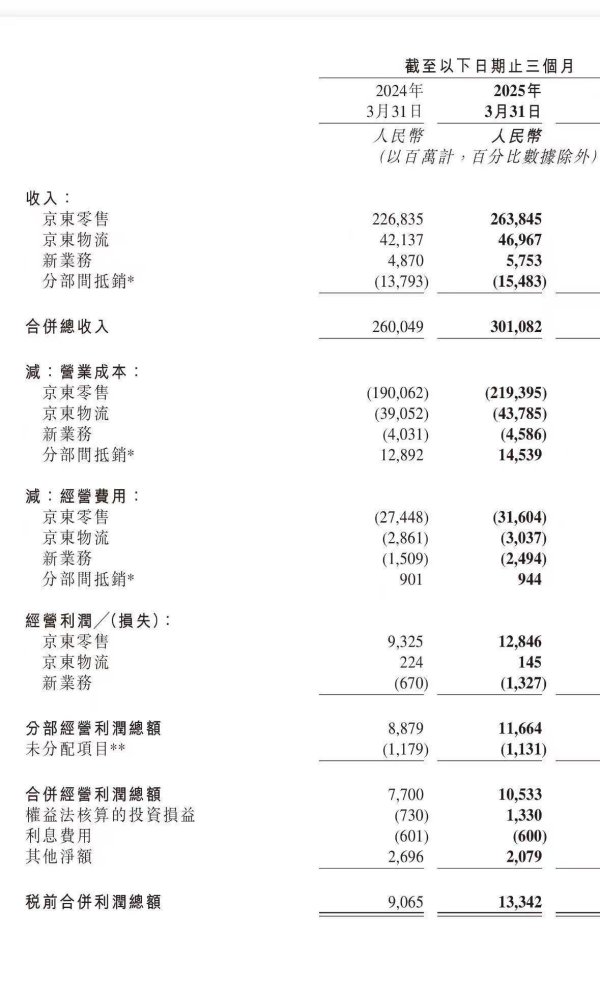 股票配资开户流程 外卖大战打了仨月，京东第一季度营收净利双增